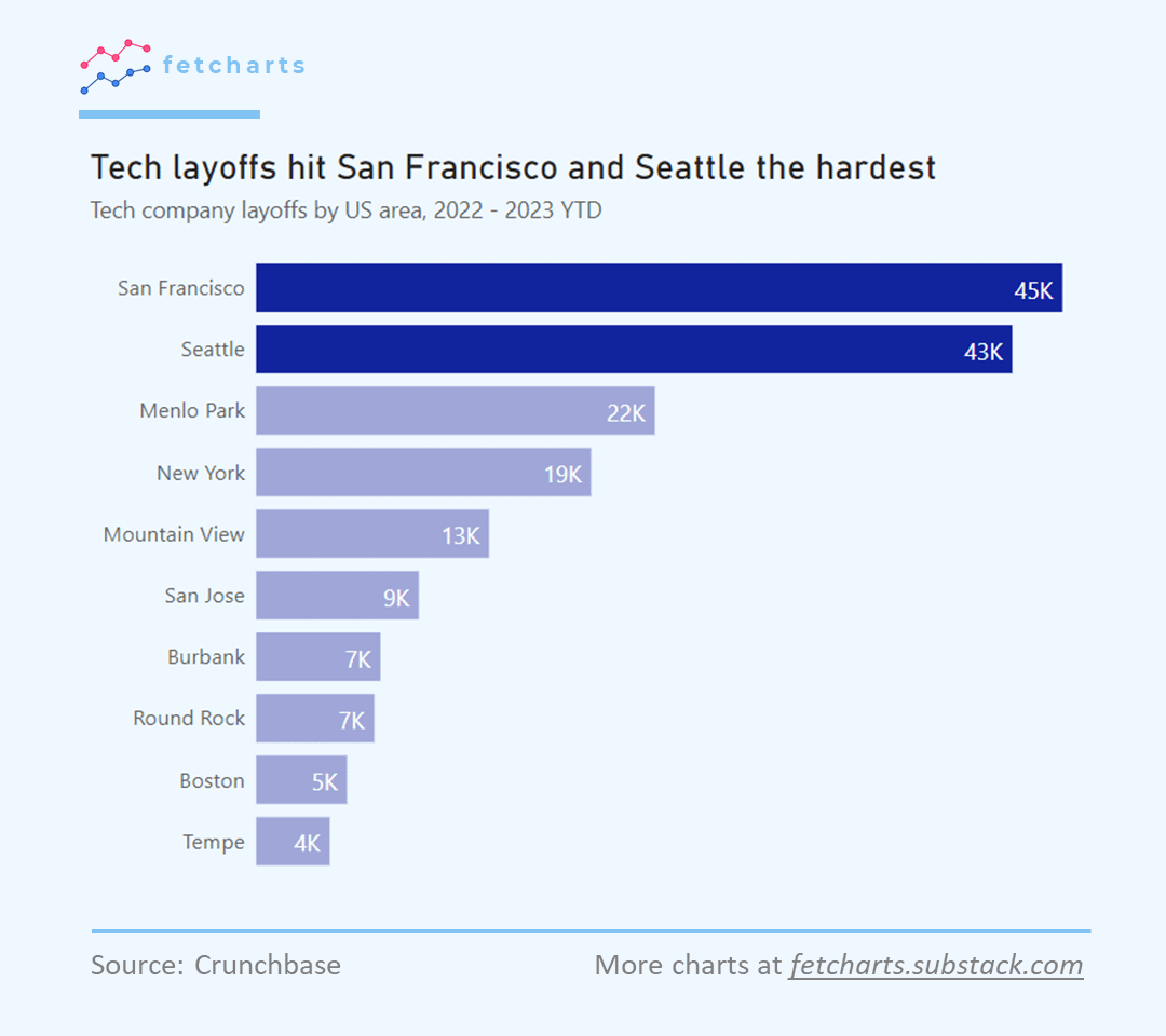[OC] Recent tech sector layoffs affected San Francisco and Seattle