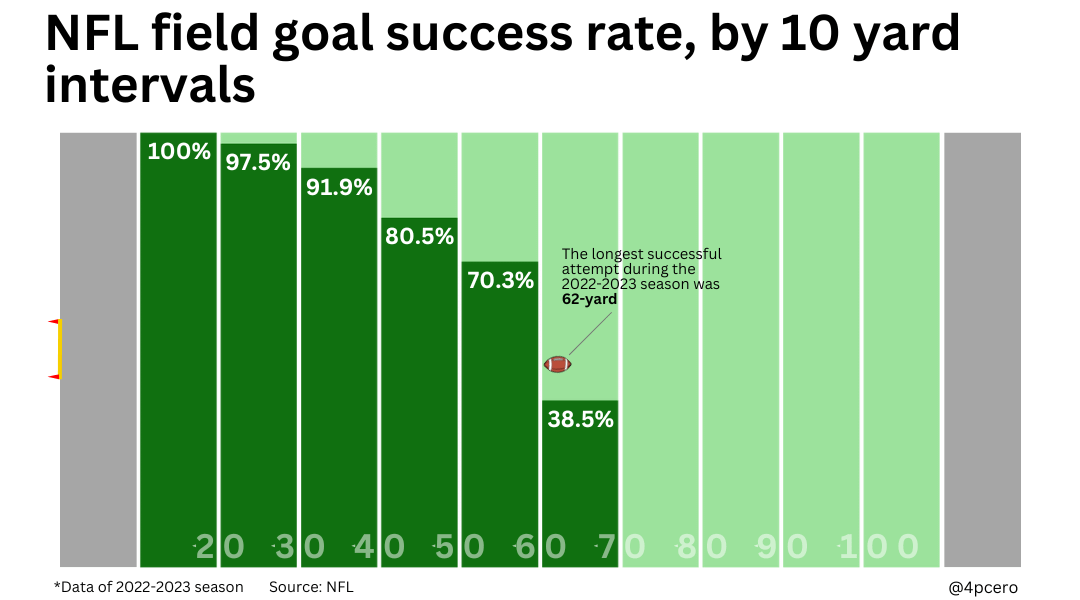 [OC] Successful field goals during de NFL 20222023 season, by distance