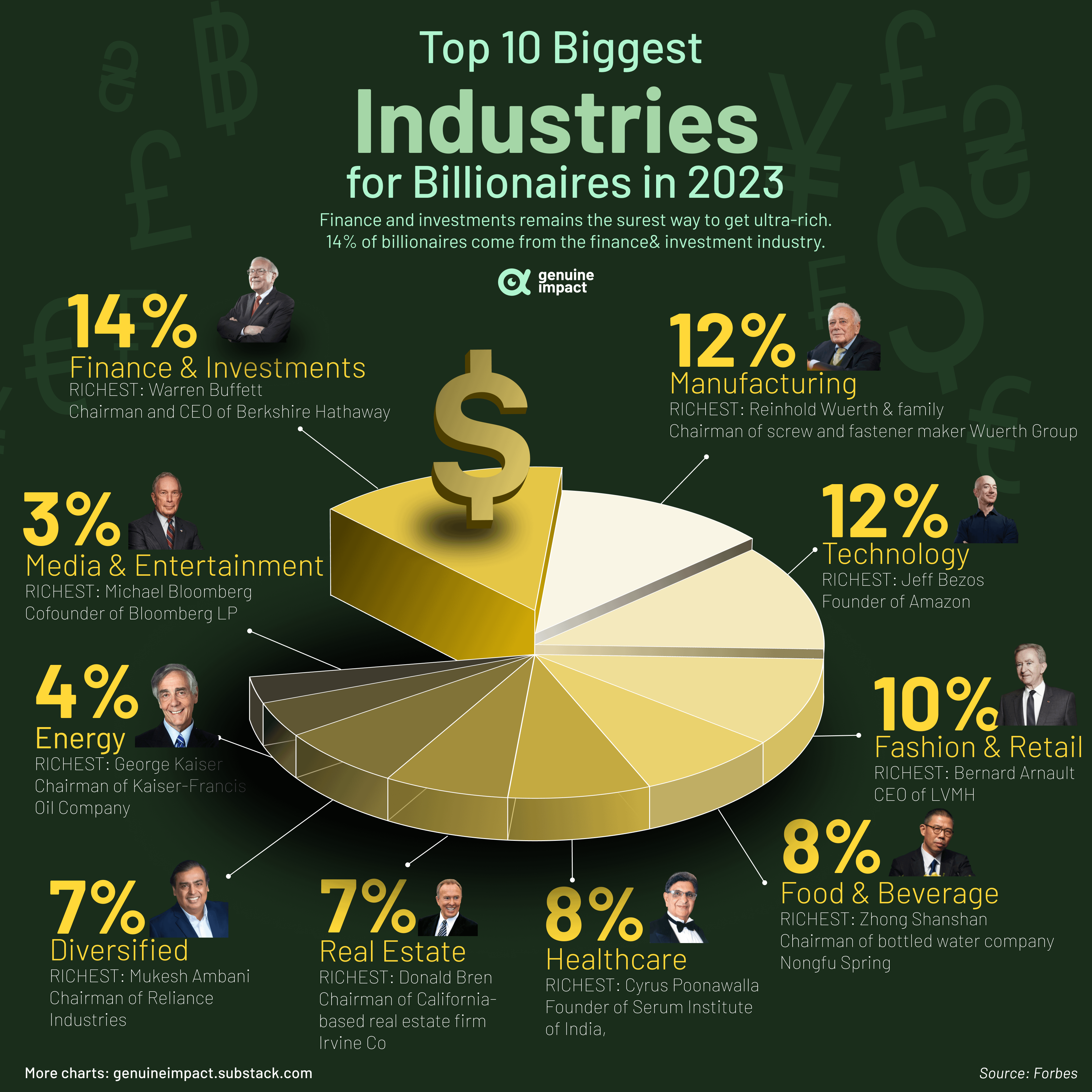 [OC] Top 10 Biggest Industries for Billionaires in 2023 USLUCK