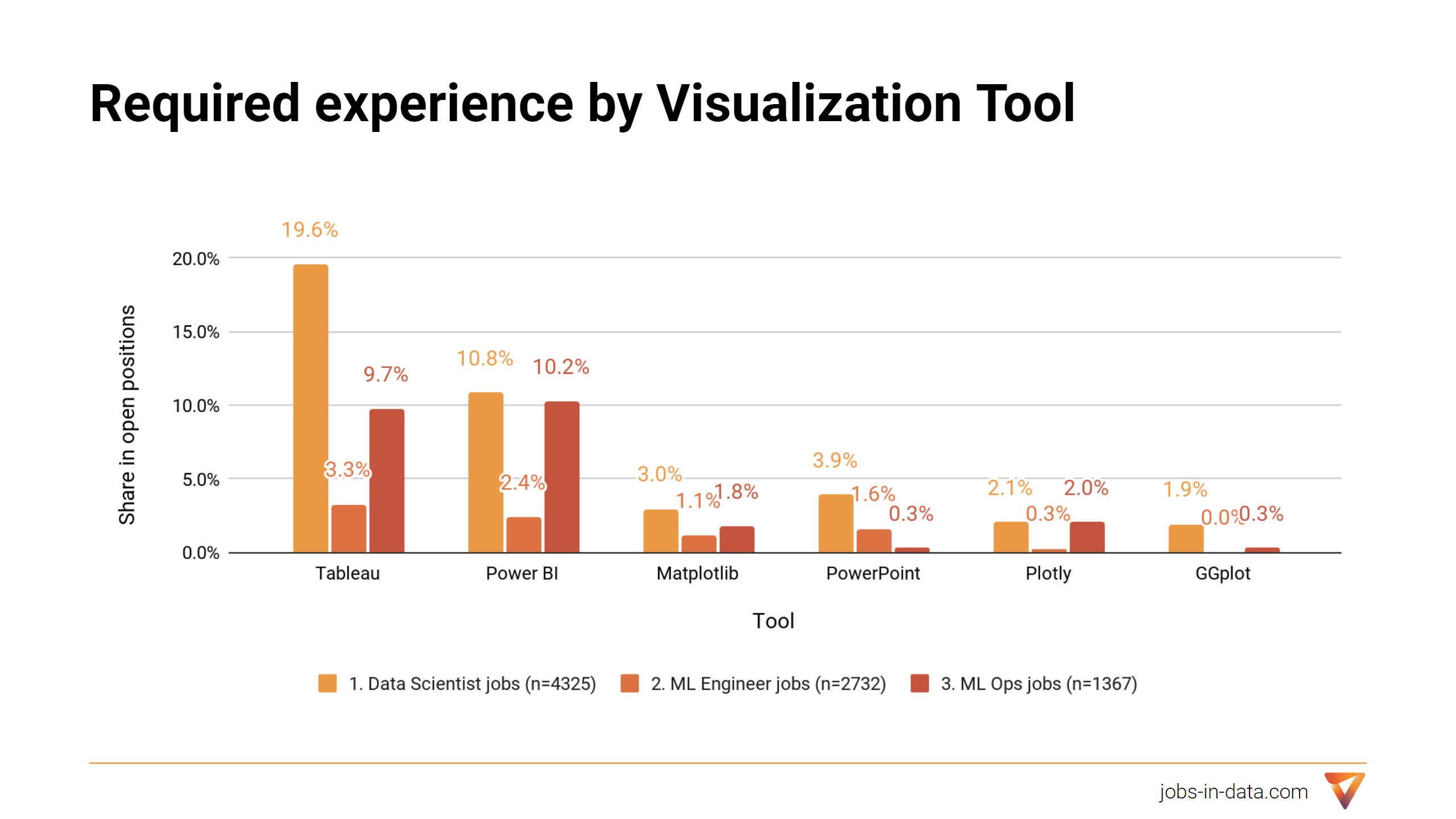 [OC] Popularity of Data Visualization tools mentioned in datascience