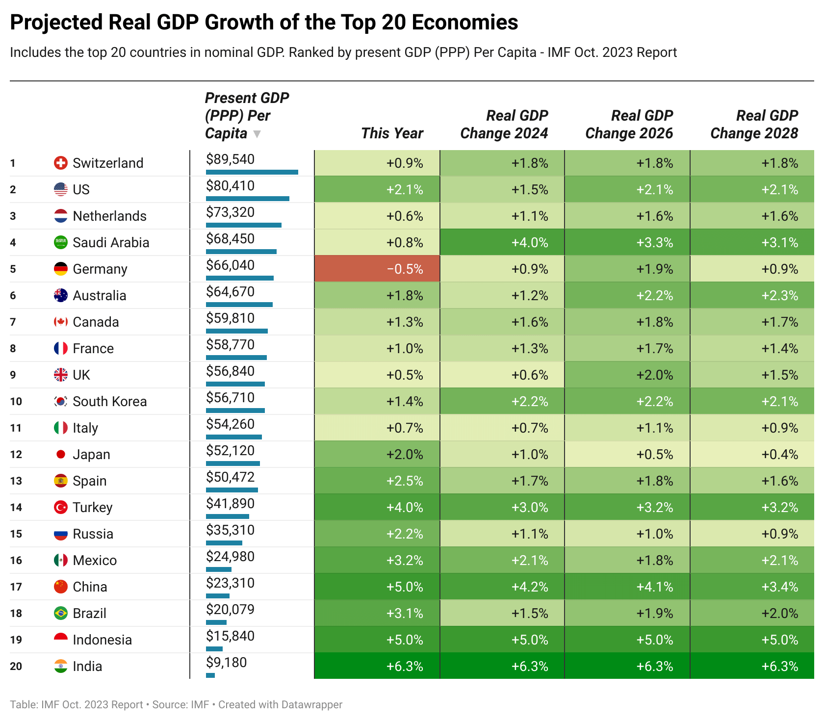 Largest Economies Real GDP Growth Projections against Current GDP Per