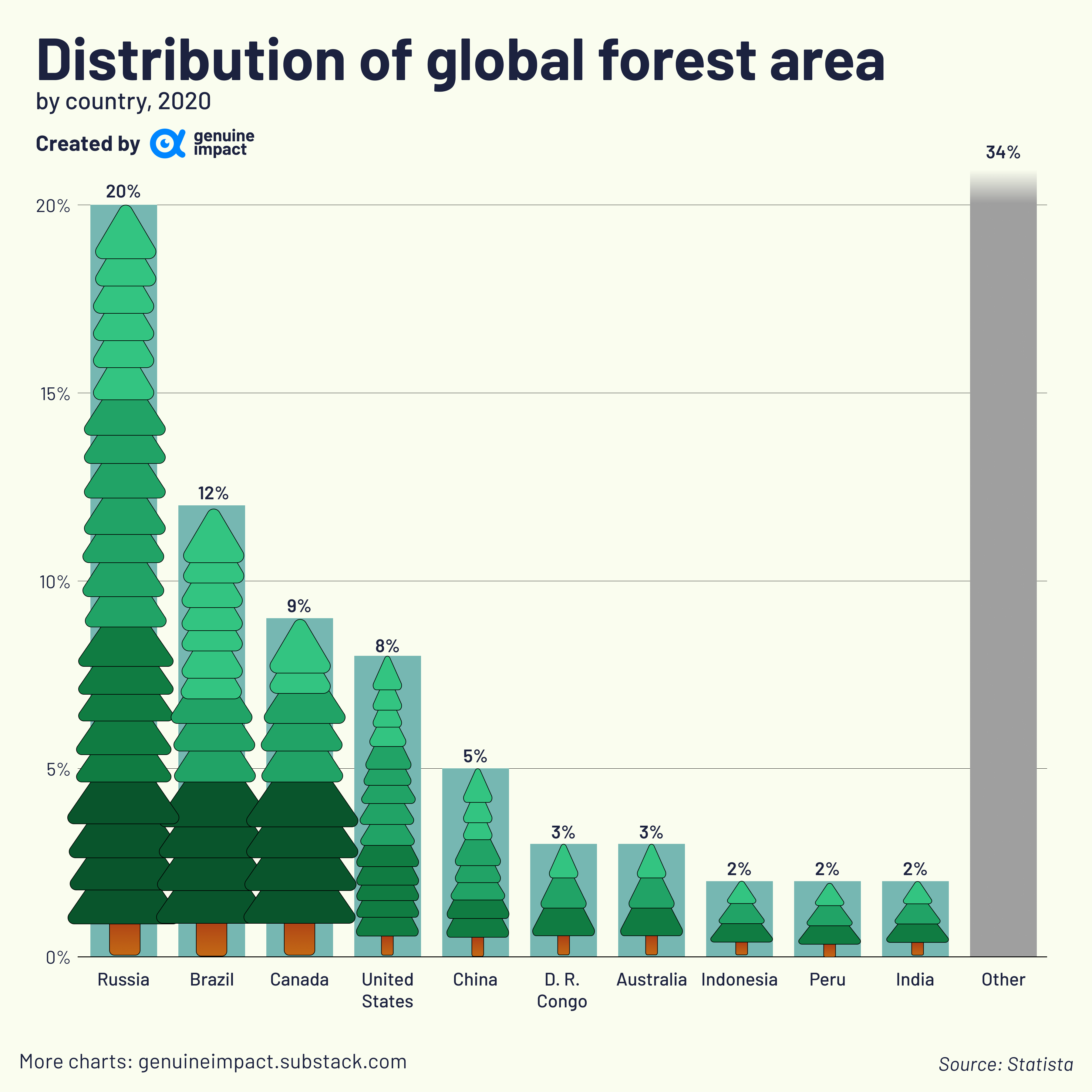 [OC]Where are all the forests? Distribution of global forest area. USLUCK