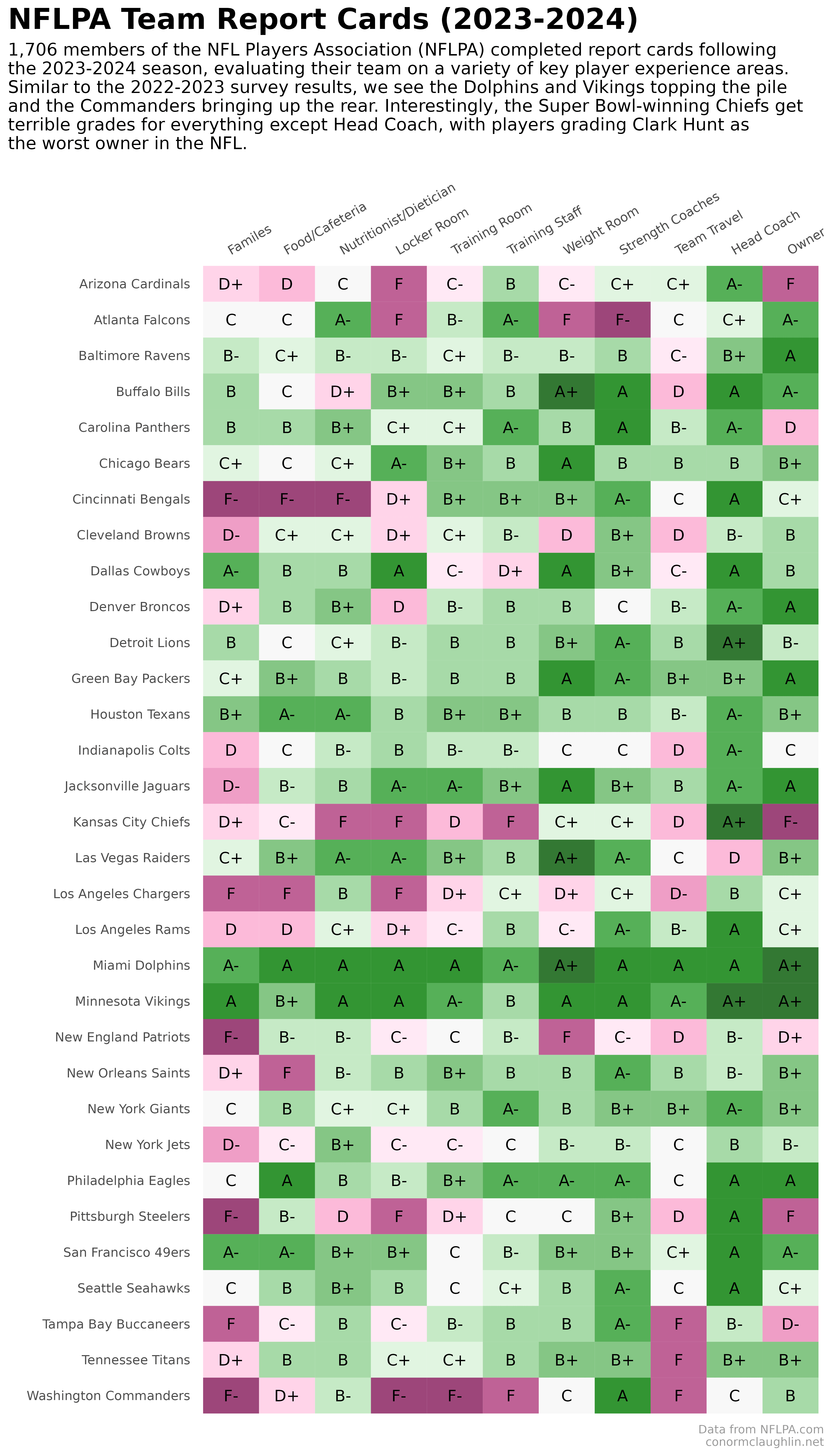 [OC] NFL Players Association Team Report Cards (20232024) USLUCK