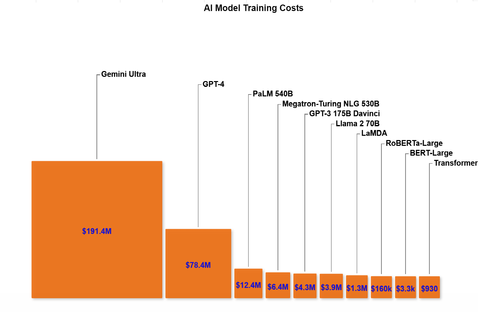 OC Visualizing The Training Costs Of AI Models USLUCK OC Visualizing The Training Costs Of AI Models USLUCK