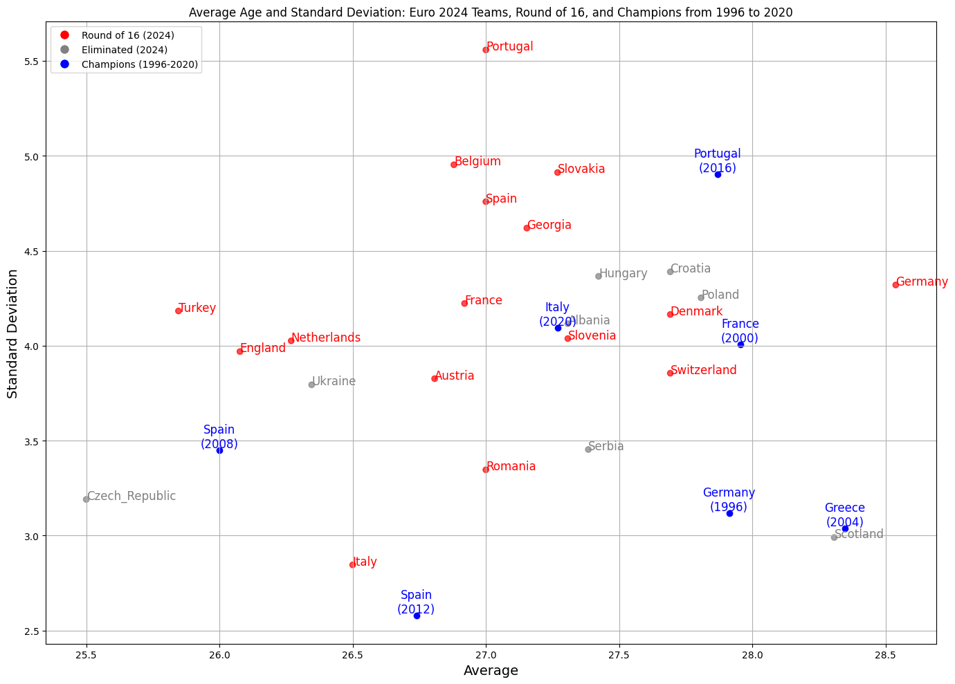 OC Average Age And Standard Deviation Euro 2024 Teams Round Of 16 oc-average-age-and-standard-deviation-euro-2024-teams-round-of-16