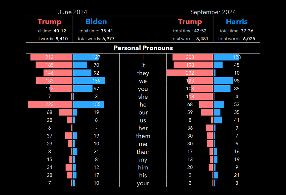 [OC] Harris Trump debate key words count, and comparison to Biden Trump