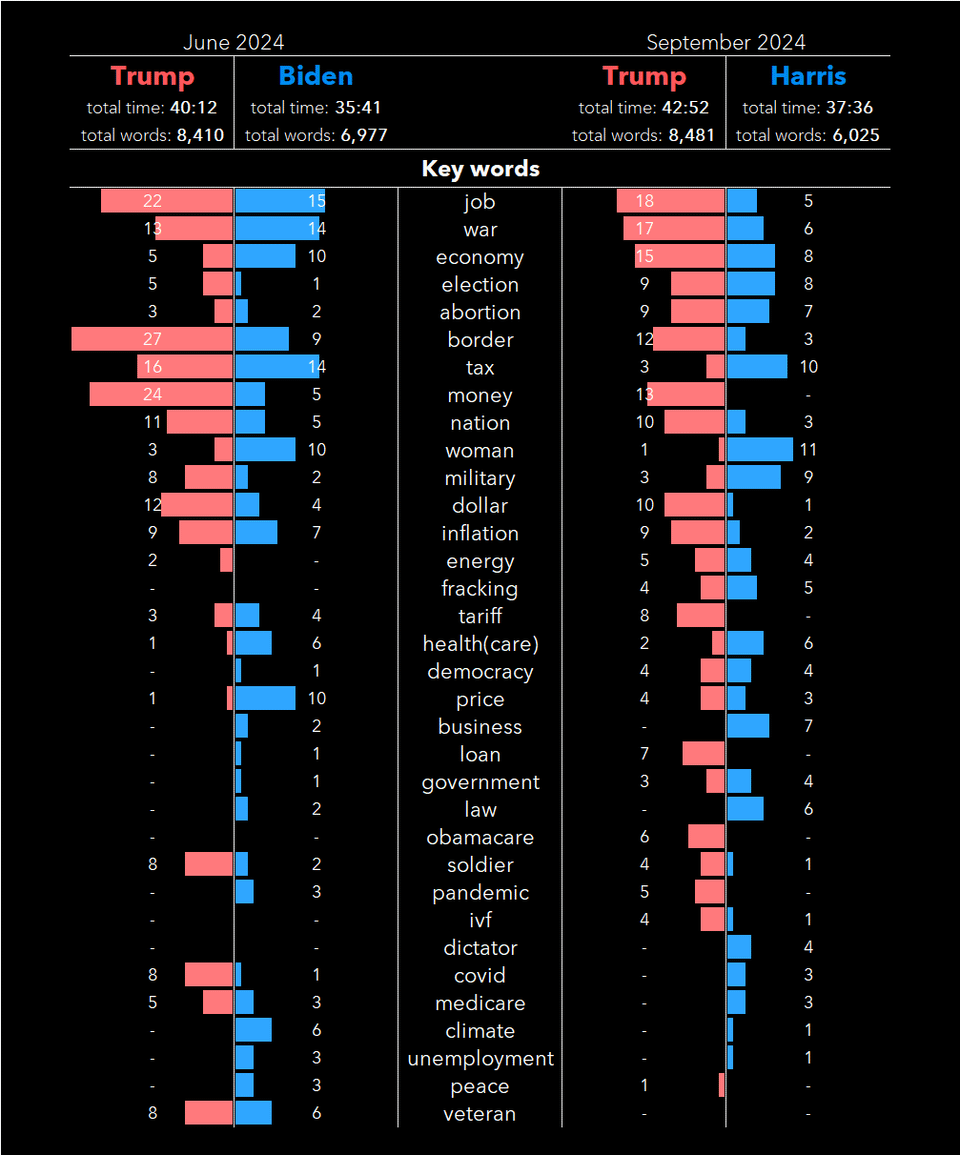 [OC] Harris Trump debate key words count, and comparison to Biden Trump